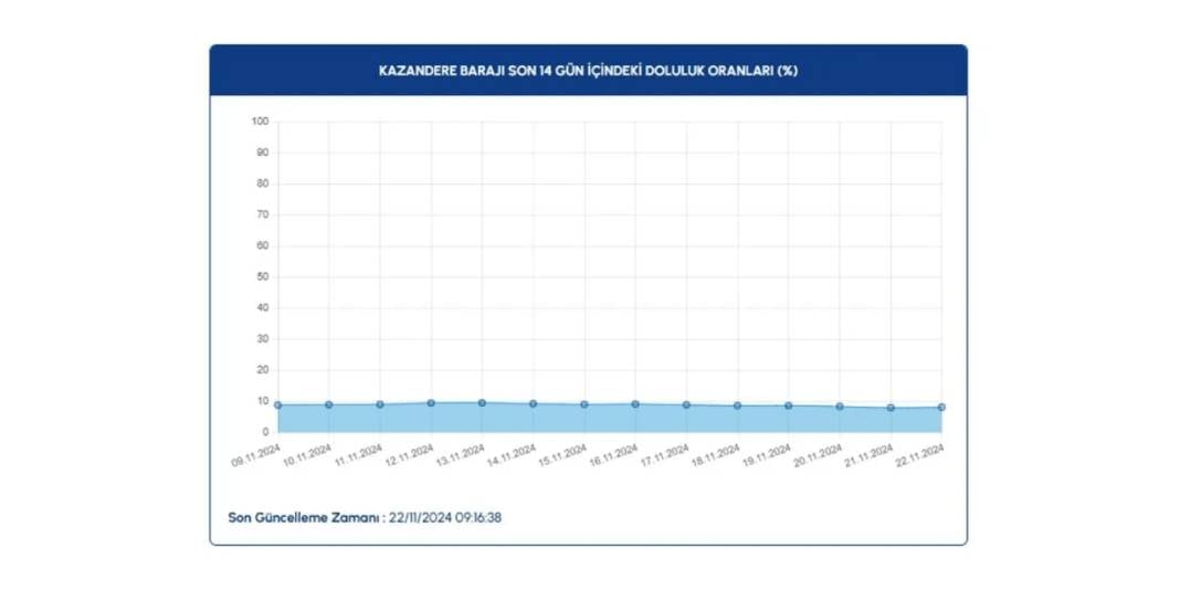 İSKİ baraj doluluk oranlarında son 1 yılın en düşük seviyesi: Yüzde 27 15